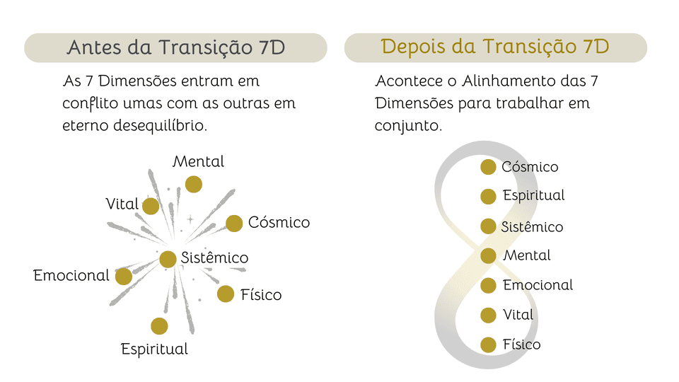 Alinhamento das Sete Dimensões